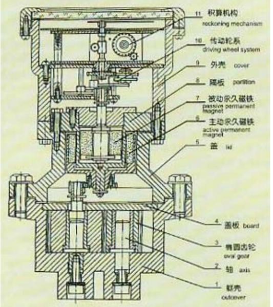橢圓齒輪流量計結構圖